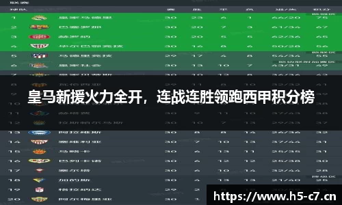 皇马新援火力全开，连战连胜领跑西甲积分榜