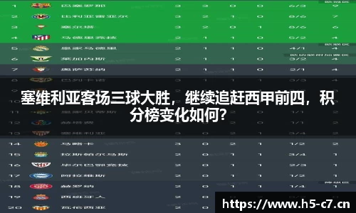塞维利亚客场三球大胜，继续追赶西甲前四，积分榜变化如何？