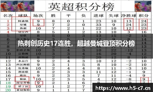 热刺创历史17连胜，超越曼城登顶积分榜