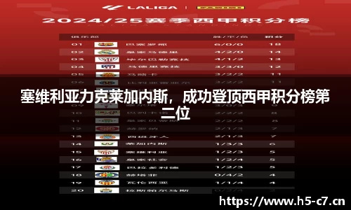 塞维利亚力克莱加内斯，成功登顶西甲积分榜第二位